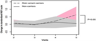 Four-Year Longitudinal Study of Motor and Non-motor Symptoms in LRRK2-Related Parkinson's Disease